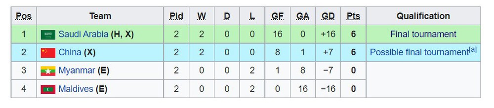 Giải châu Á: U20 Thái Lan thoát hiểm phút cuối, U20 Việt Nam dẫn đầu các đội nhì bảng - Ảnh 2.
