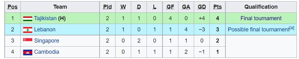 Giải châu Á: U20 Thái Lan thoát hiểm phút cuối, U20 Việt Nam dẫn đầu các đội nhì bảng - Ảnh 9.