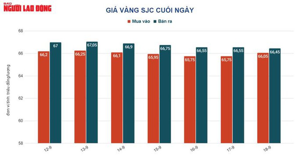 Giá vàng hôm nay 19-9: Giá vàng SJC lại đi ngược đường với thế giới - Ảnh 2.