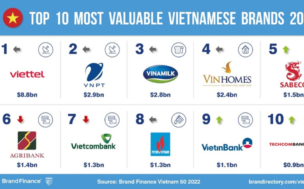 Công bố 10 thương hiệu giá trị nhất Việt Nam: Viettel dẫn đầu với định giá 8,8 tỷ USD, Bách Hóa Xanh lọt top 10 thương hiệu mạnh nhất