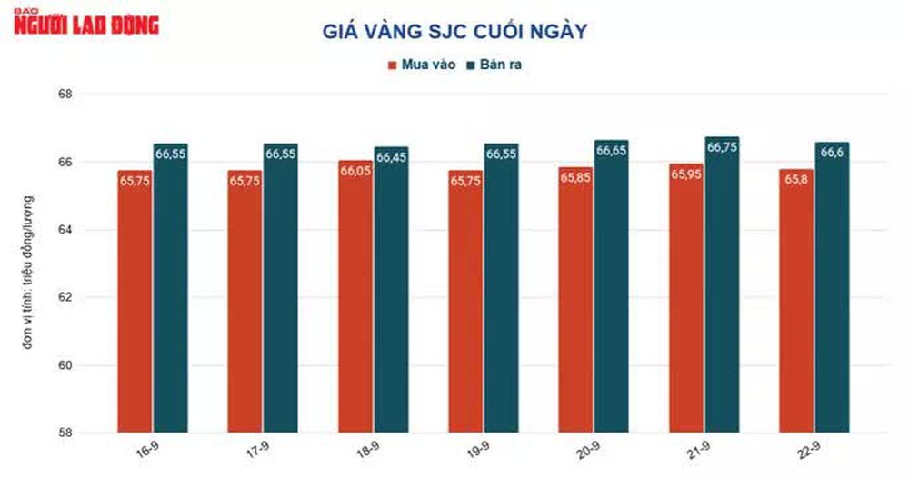 Giá vàng hôm nay 23-9: Đà tăng bị chặn lại, USD ồ ạt tăng giá - Ảnh 1.