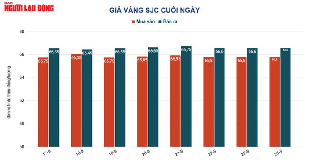 Giá vàng hôm nay 24-9: Vàng lao xuống dốc, USD vọt lên mức cao nhất trong 20 năm qua - Ảnh 1.