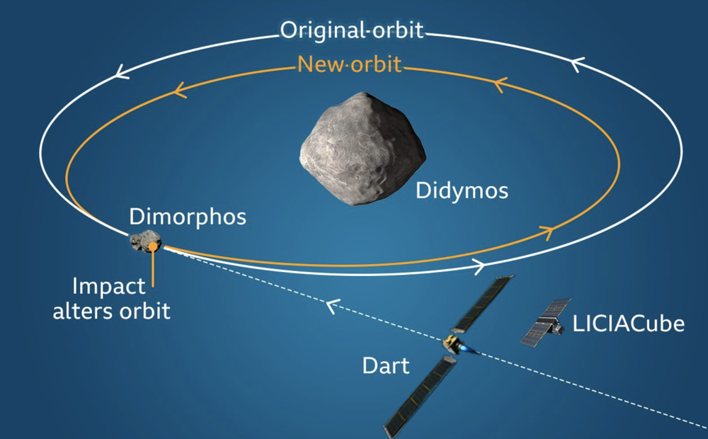 Toàn cảnh kịch bản phi thuyền của NASA lao thẳng vào tiểu hành tinh ngày 26/9 - Ảnh 3.