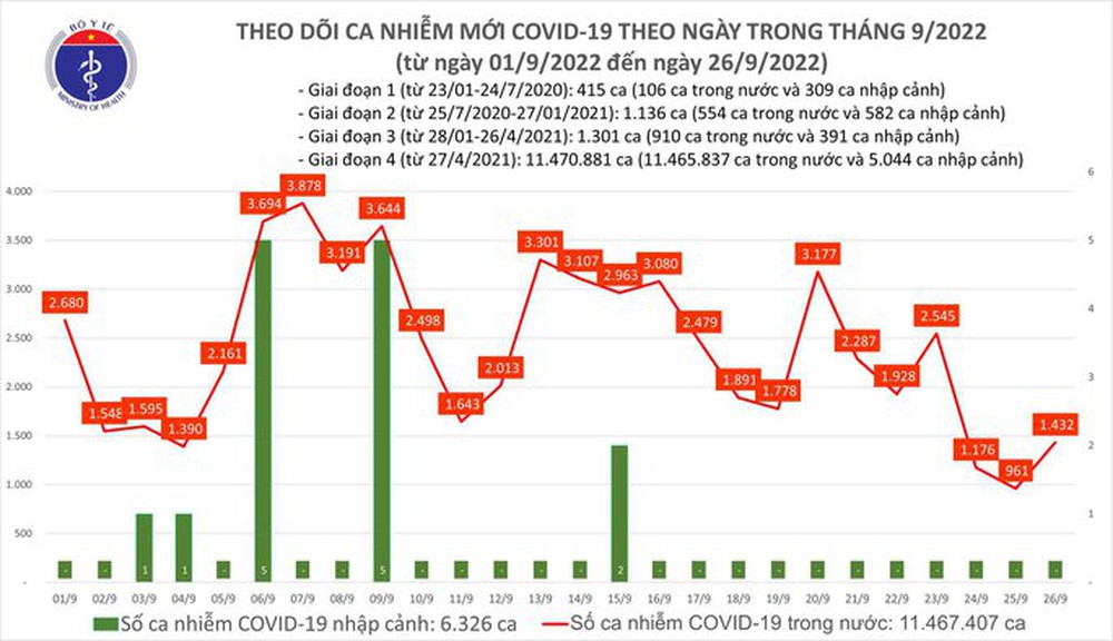 Dịch COVID-19 hôm nay: Số nhiễm lại tăng khá mạnh sau một ngày giảm sâu - Ảnh 1.