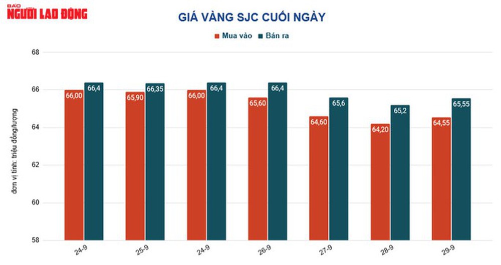 Giá vàng hôm nay 30-9: Cổ phiếu quốc tế đỏ lửa, vàng tiếp tục tăng - Ảnh 1.