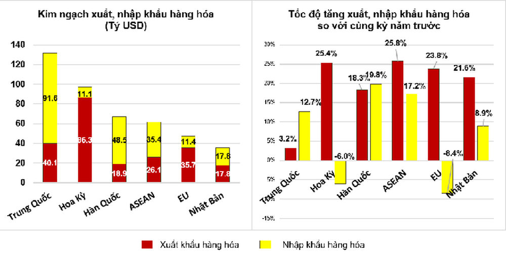 Tổng kim ngạch xuất nhập khẩu đạt trên 558 tỷ USD, cán cân thương mại nghiêng về xuất siêu - Ảnh 6.