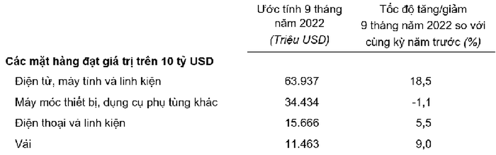 Tổng kim ngạch xuất nhập khẩu đạt trên 558 tỷ USD, cán cân thương mại nghiêng về xuất siêu - Ảnh 4.