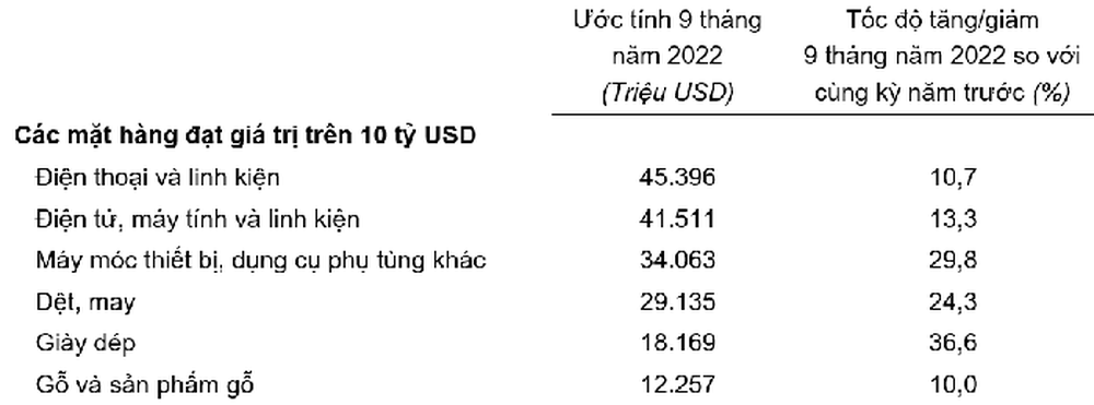 Tổng kim ngạch xuất nhập khẩu đạt trên 558 tỷ USD, cán cân thương mại nghiêng về xuất siêu - Ảnh 2.