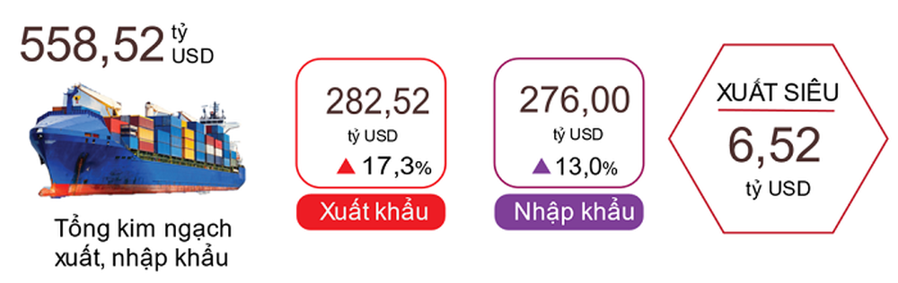 Tổng kim ngạch xuất nhập khẩu đạt trên 558 tỷ USD, cán cân thương mại nghiêng về xuất siêu - Ảnh 1.