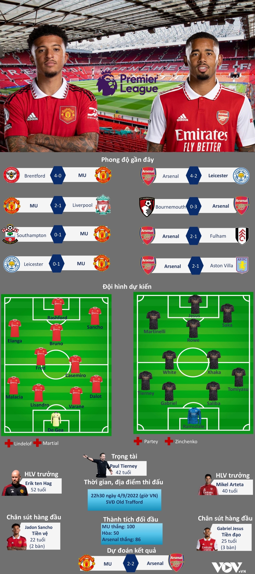 TRỰC TIẾP MU vs Arsenal: Quỷ đỏ mơ top 4, Pháo thủ quyết xây chắc ngôi đầu - Ảnh 1.