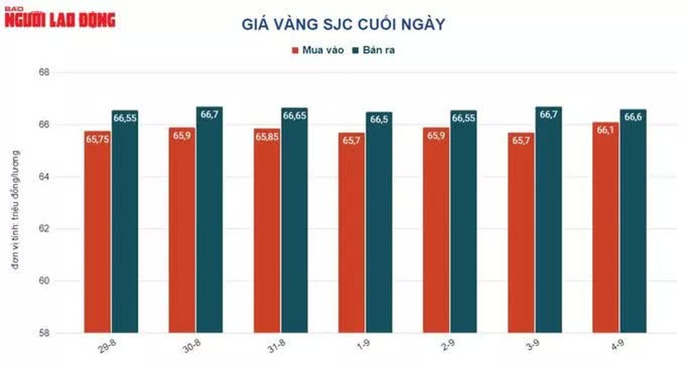 Giá vàng hôm nay 5-9: Đầu tư vàng ngày càng kém hấp dẫn? - Ảnh 2.