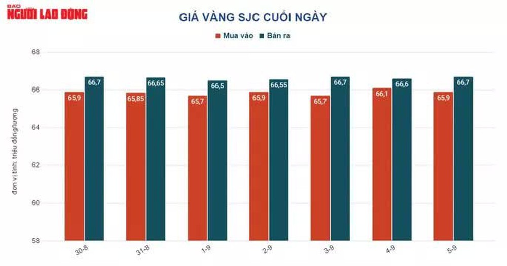 Giá vàng hôm nay 6-9: “Đại gia” xả hàng, vàng lo phòng thủ - Ảnh 2.