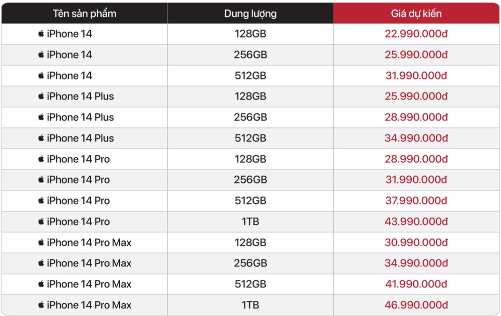 Nhiều đại lý công bố giá dự kiến iPhone 14 tại Việt Nam, bản cao nhất lên đến 50 triệu đồng - Ảnh 4.