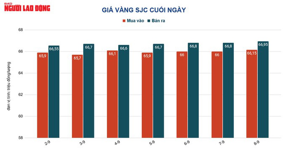 Giá vàng hôm nay 9-9: Đột ngột đảo chiều đi xuống