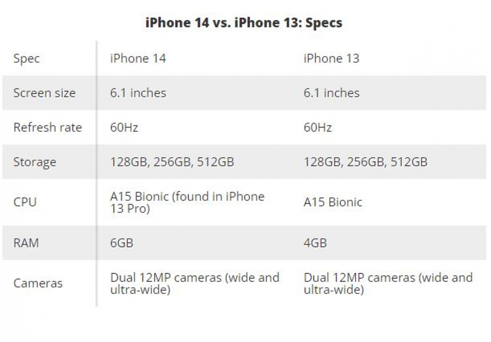 So sánh chi tiết giữa iPhone 13 và iPhone 14 - Ảnh 2.