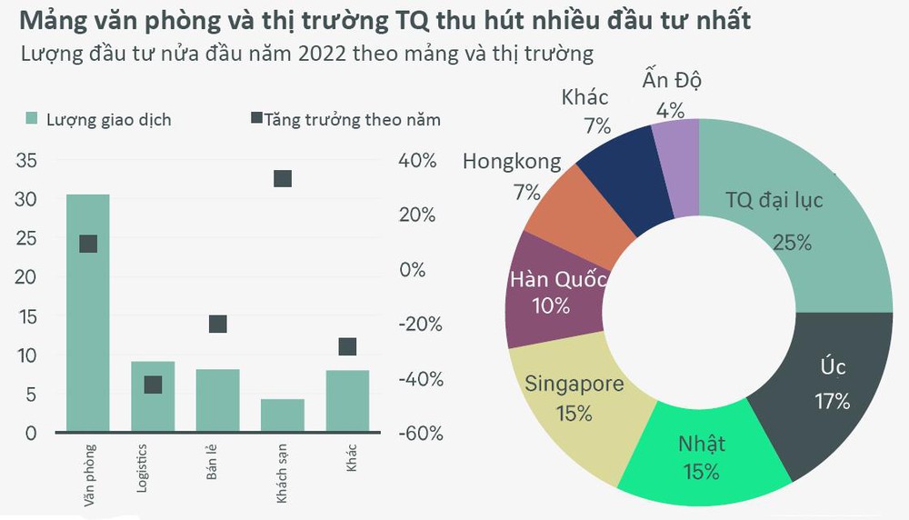 Toàn cảnh ngành BĐS châu Á – Thái Bình Dương những tháng bình thường mới năm 2022