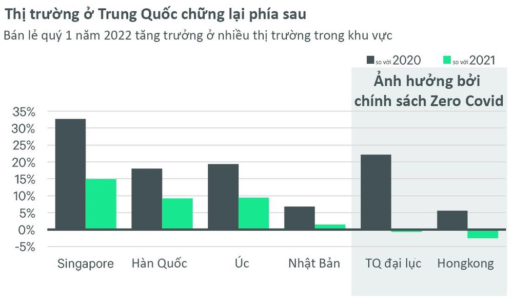 Toàn cảnh ngành BĐS châu Á - Thái Bình Dương những tháng bình thường mới năm 2022 - Ảnh 4.