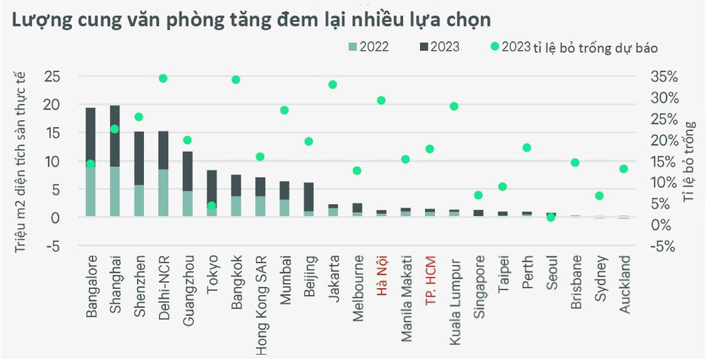 Toàn cảnh ngành BĐS châu Á - Thái Bình Dương những tháng bình thường mới năm 2022 - Ảnh 3.