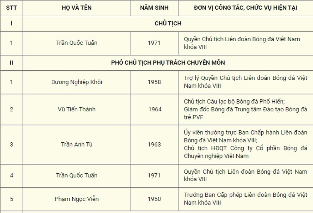 VFF - Danh sách tổng hợp đề cử nhân sự Ban Chấp hành và Ban kiểm tra LĐBĐVN khóa IX (nhiệm kỳ 2022- 2026) - Ảnh 1. VFF - Danh sách tổng hợp đề cử nhân sự Ban Chấp hành và Ban kiểm tra LĐBĐVN khóa IX (nhiệm kỳ 2022- 2026) - Ảnh 1.
