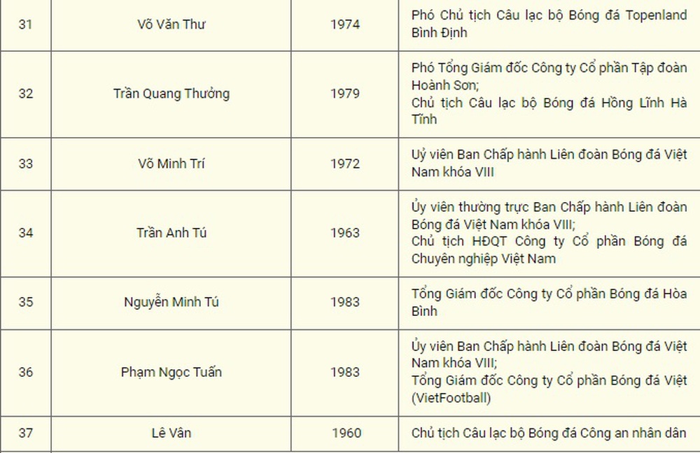 VFF - Danh sách tổng hợp đề cử nhân sự Ban Chấp hành và Ban kiểm tra LĐBĐVN khóa IX (nhiệm kỳ 2022- 2026) - Ảnh 6. VFF - Danh sách tổng hợp đề cử nhân sự Ban Chấp hành và Ban kiểm tra LĐBĐVN khóa IX (nhiệm kỳ 2022- 2026) - Ảnh 6.