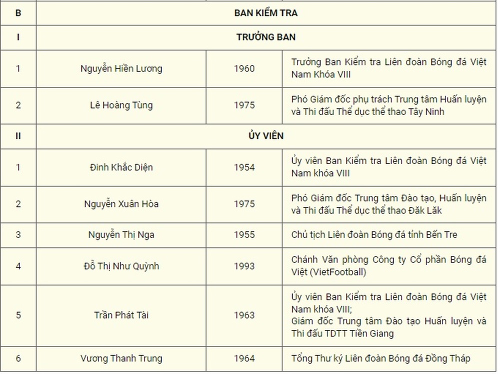 VFF – Danh sách tổng hợp đề cử nhân sự Ban Chấp hành và Ban kiểm tra LĐBĐVN khóa IX (nhiệm kỳ 2022- 2026)