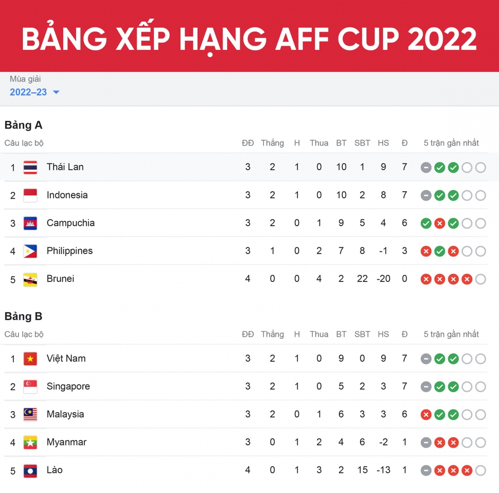 ĐT Việt Nam có thể gặp ĐT Thái Lan ở bán kết AFF Cup 2022 - Ảnh 1.