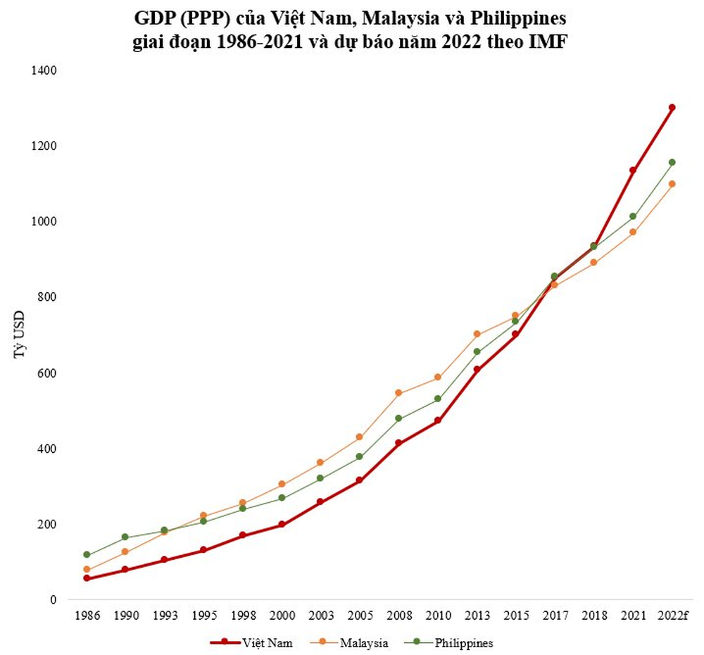 GDP(PPP) Việt Nam vượt bao nhiêu tỷ USD mới xếp trên Malaysia, Philippines? - Ảnh 1.