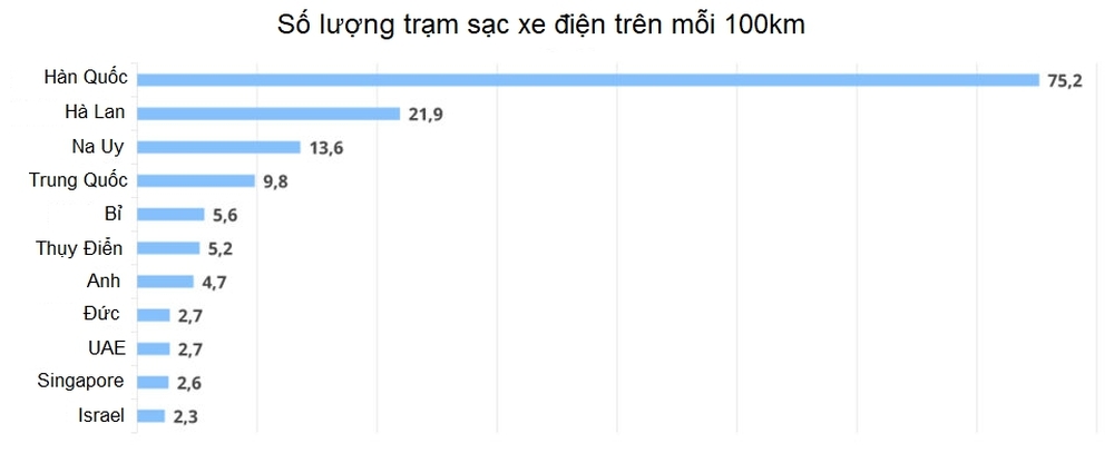 Vượt qua Trung Quốc, một quốc gia Đông Á sở hữu mật độ trạm sạc xe điện lớn nhất thế giới - Ảnh 1.