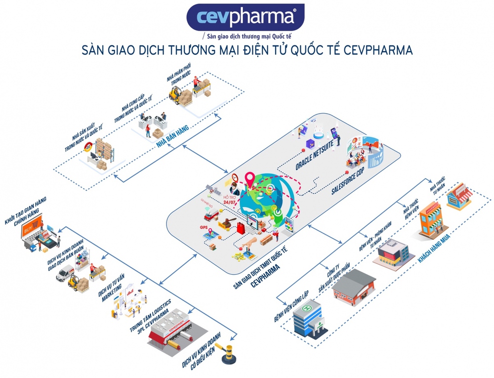 Vimedimex- Cermed GmbH - Viettel Post ra mắt Sàn giao dịch TMĐT Quốc tế CEVPharma - Ảnh 1.