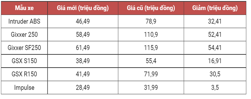 Xe máy Suzuki giảm giá mạnh cuối năm âm lịch - Ảnh 2.