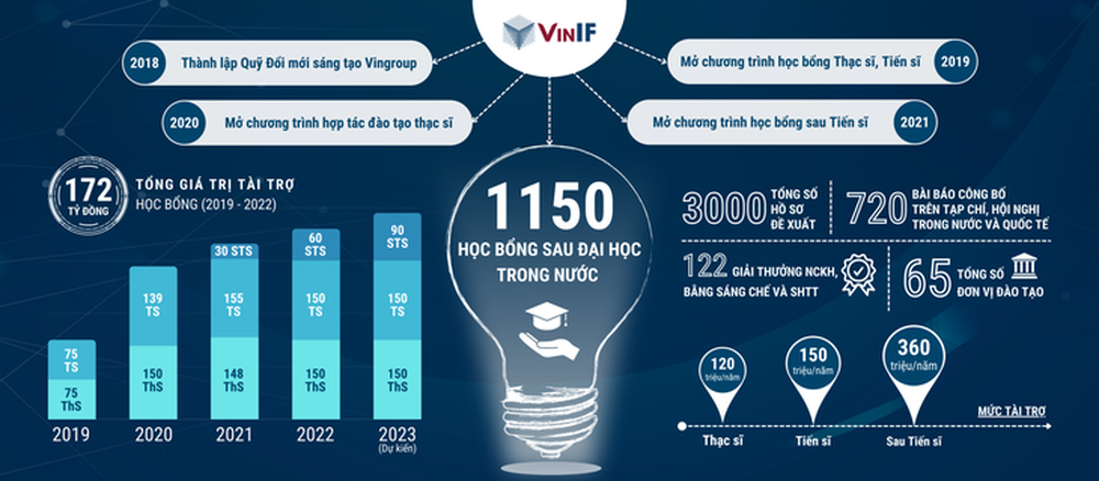 VINIF tiếp sức nhà khoa học trẻ Việt Nam - Ảnh 2.