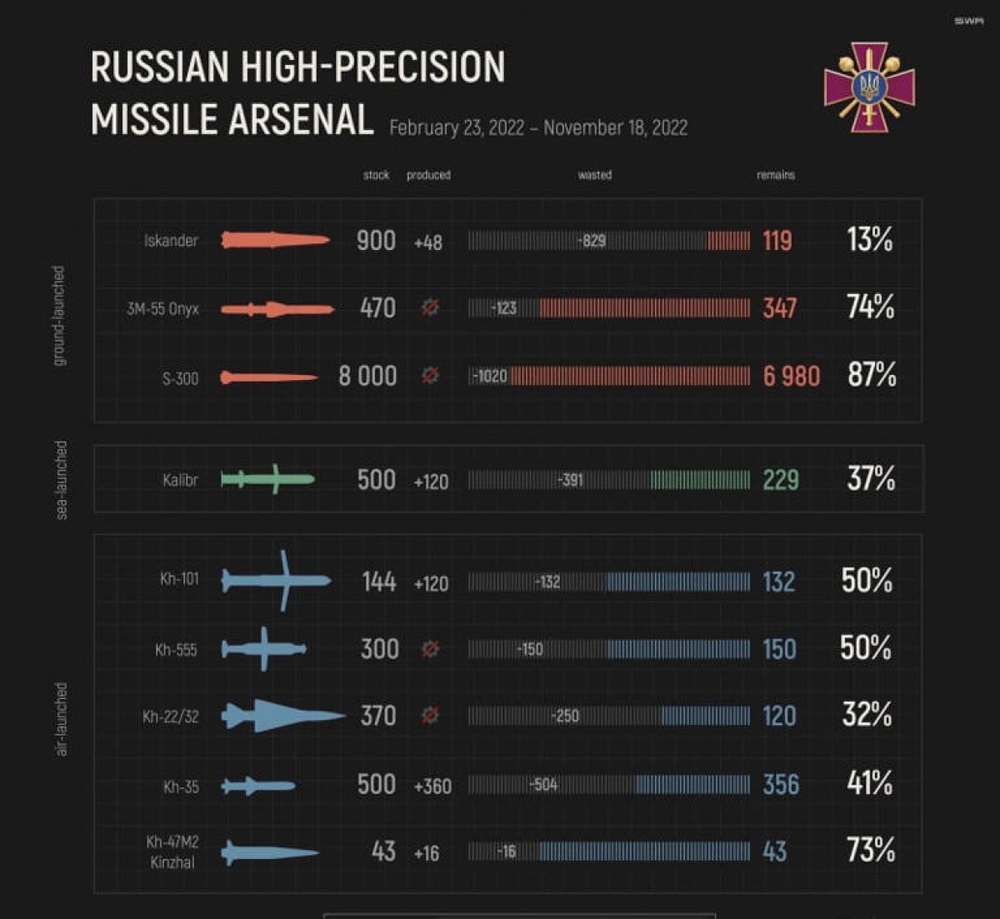Nga còn bao nhiêu tên lửa sau hàng loạt cuộc tập kích vào Ukraine?  - Ảnh 1.