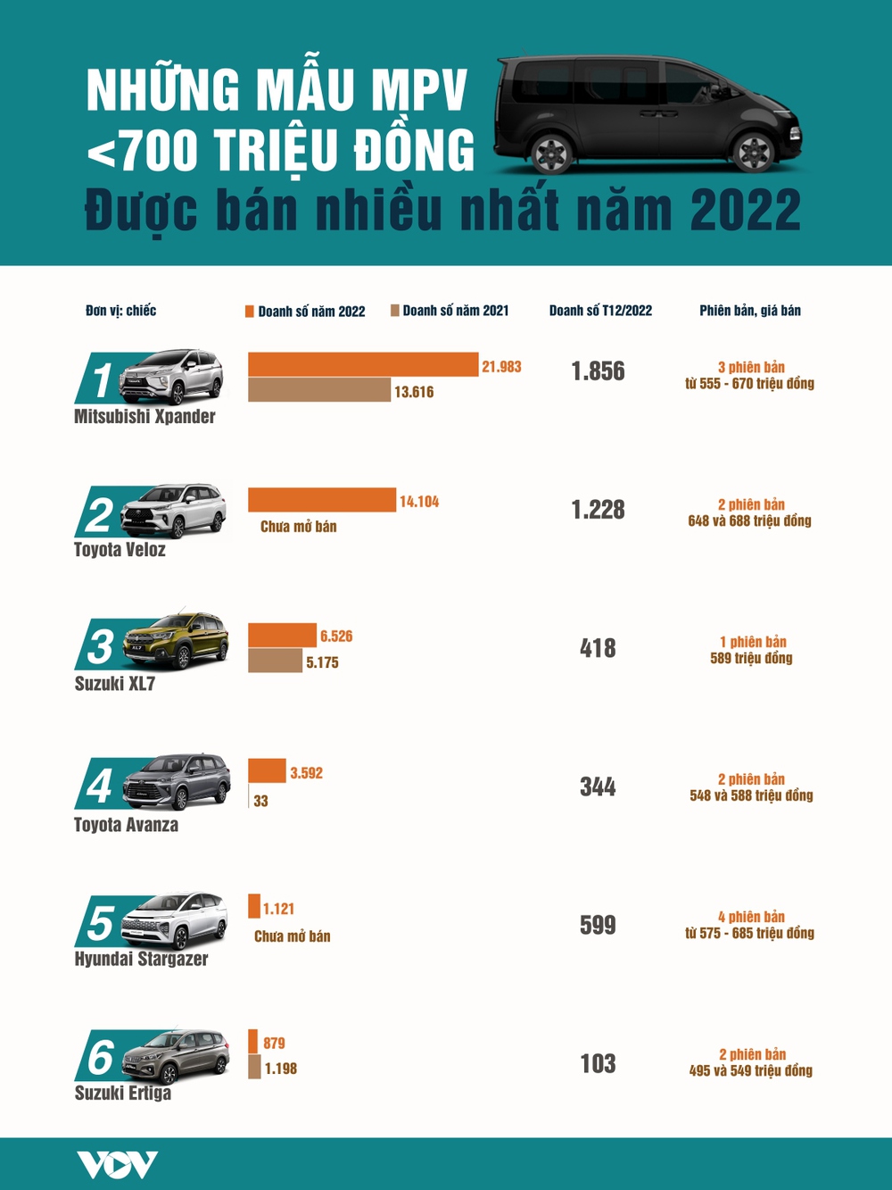 Xe MPV dưới 700 triệu đồng nào được người Việt tin dùng nhất năm 2022? - Ảnh 1.
