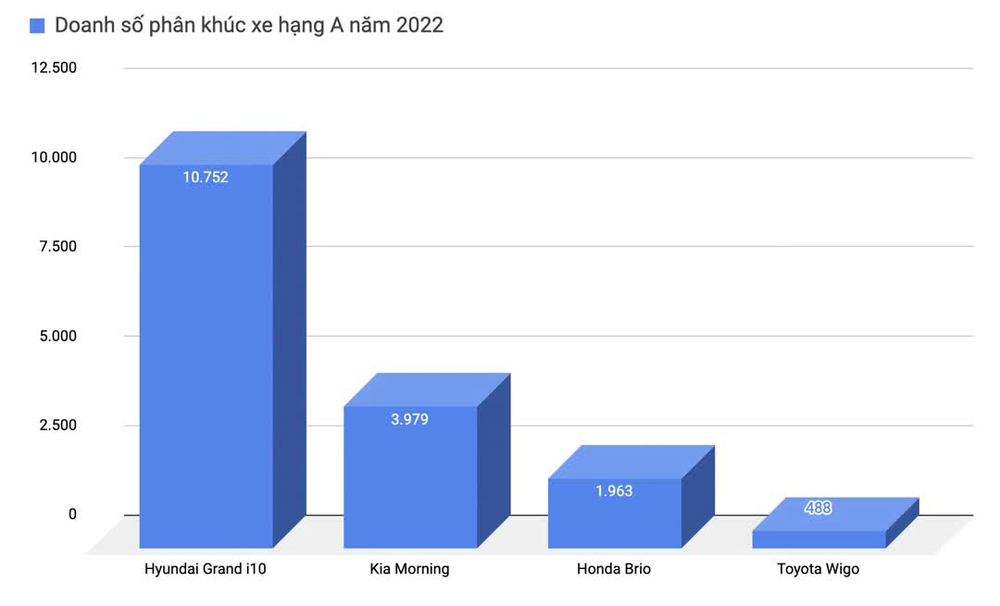 Toyota Wigo 2023 được nhận đặt hàng tại Việt Nam: Thêm cơ hội khi VinFast Fadil rút khỏi thị trường - Ảnh 4.