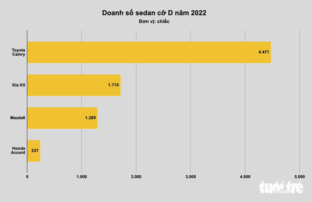 Xe bán chạy nhất tại Việt Nam năm 2022: Xe nhỏ đấu quyết liệt, xe cỡ lớn không bất ngờ - Ảnh 5.