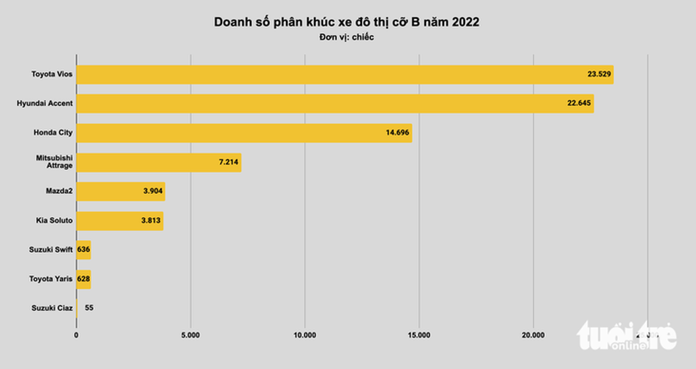 Xe bán chạy nhất tại Việt Nam năm 2022: Xe nhỏ đấu quyết liệt, xe cỡ lớn không bất ngờ - Ảnh 3.