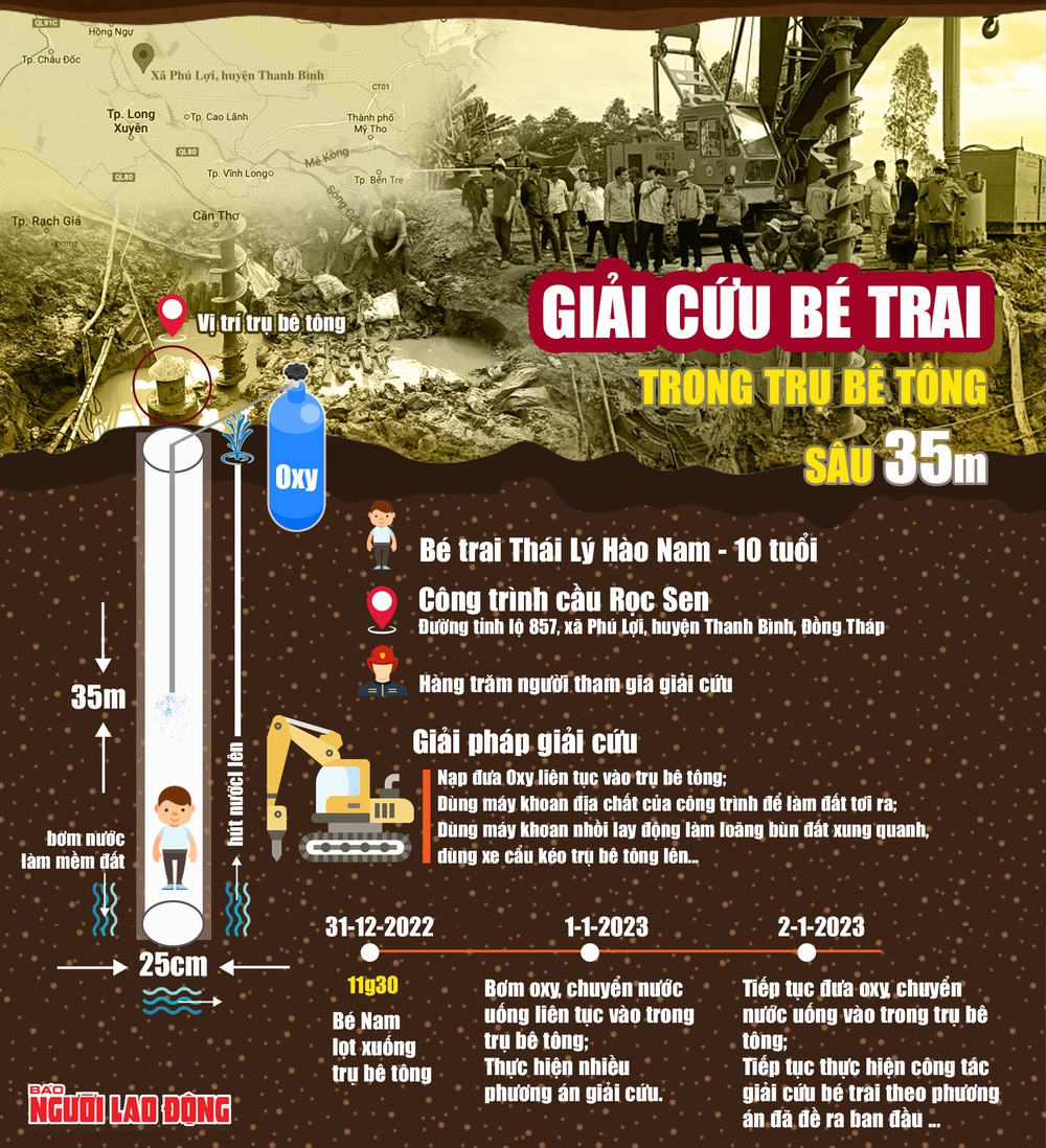 [Infographic] Toàn cảnh giải cứu bé trai lọt trụ bê tông sâu 35m ở Đồng Tháp - Ảnh 1.