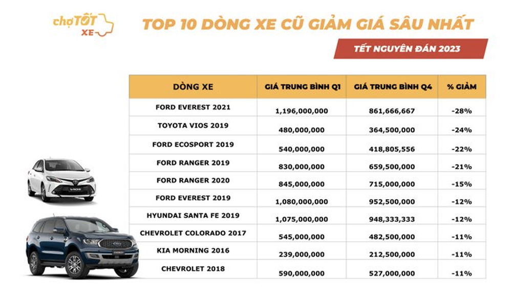 Thị trường ô tô cũ dịp tết Nguyên đán: Vinfast Fadil đời 2020 đặc biệt được ưa thích, Ford Ranger 2021 tăng trung bình đến 160 triệu - Ảnh 5.