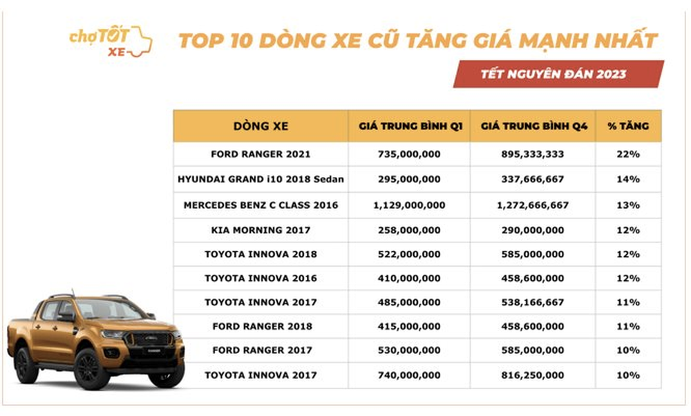 Thị trường ô tô cũ dịp tết Nguyên đán: Vinfast Fadil đời 2020 đặc biệt được ưa thích, Ford Ranger 2021 tăng trung bình đến 160 triệu - Ảnh 4.