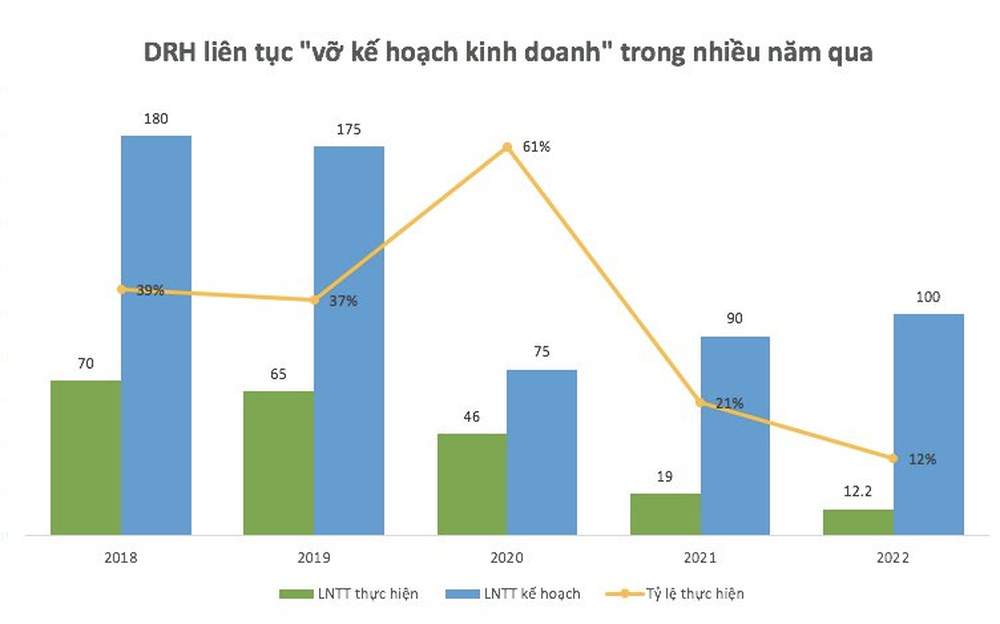 Lợi nhuận 9 tháng bốc hơi, cả năm DRH Holdings lãi sau thuế chưa đến 1 tỷ đồng - Ảnh 1.