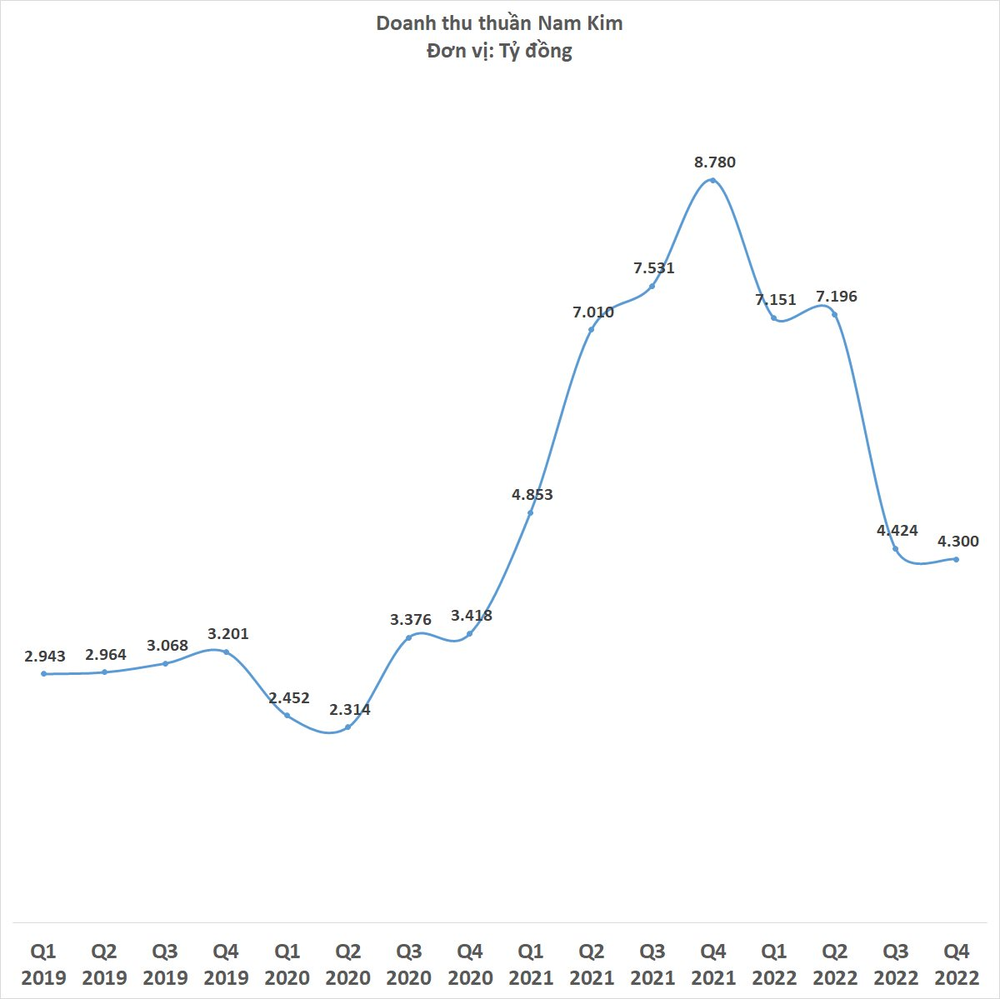 Tôn Nam Kim lỗ 356 tỷ đồng quý 4/2022, cả năm lỗ 67 tỷ đồng - Ảnh 2.