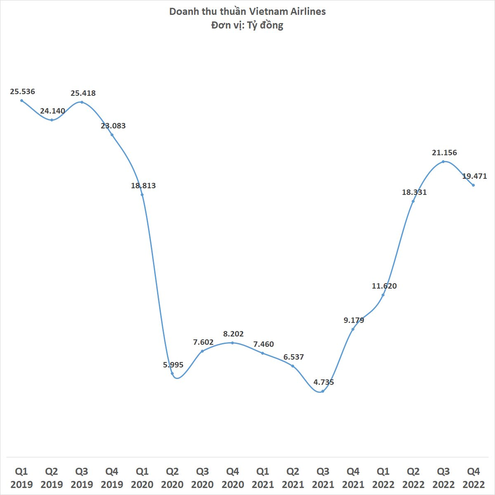 Vietnam Airlines báo lỗ quý thứ 12 liên tiếp, lỗ lũy kế 34.200 tỷ đồng, âm vốn 10.200 tỷ đồng - Ảnh 1.