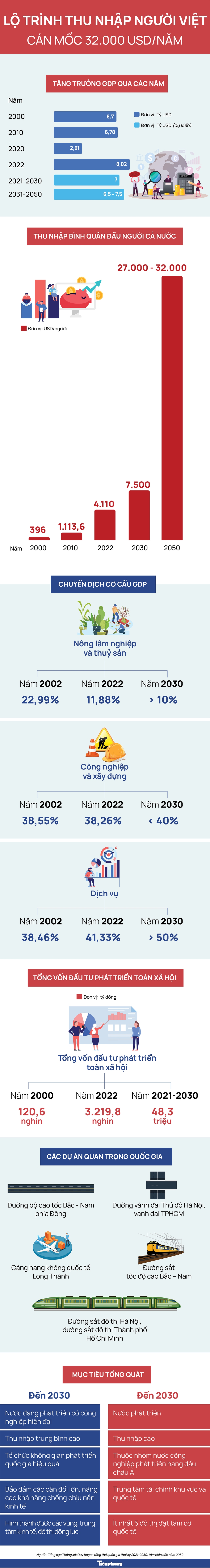 Lộ trình thu nhập người Việt cán mốc 32.000 USD/năm - Ảnh 1.