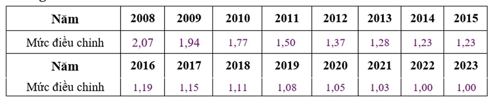 Điều chỉnh mức tiền lương và thu nhập đóng BHXH từ năm 2023 - Ảnh 3.