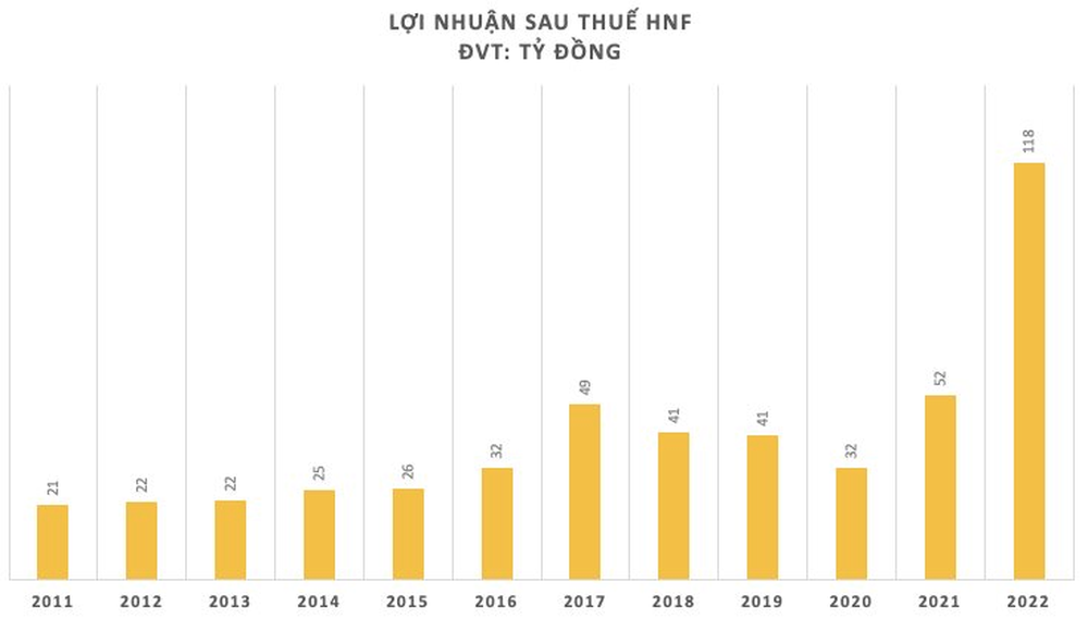  Bán mứt tết, bánh trứng Tipo, bánh tươi Staff..., công ty bánh kẹo lâu đời của Việt Nam lãi kỷ lục trong năm 2022  - Ảnh 1.