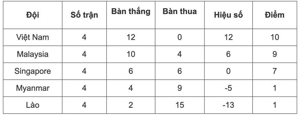 Bảng xếp hạng AFF Cup 2022: Tuyển Việt Nam giữ ngôi đầu, Malaysia vượt Singapore - Ảnh 2.