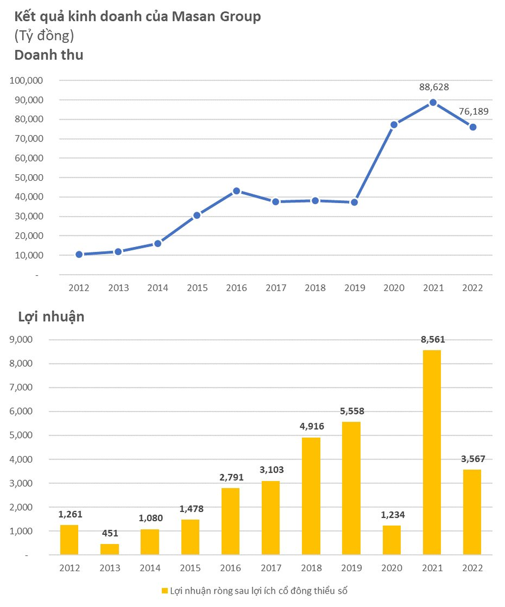 Masan Group báo lãi ròng 3.567 tỷ đồng trong năm 2022, mở mới 730 siêu thị WinMart+, doanh thu Phúc Long vươn gần 1.600 tỷ đồng - Ảnh 3.