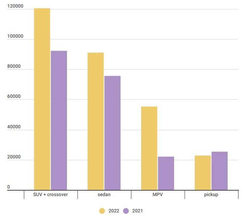 Không phải sedan, đây mới là dòng xe được người Việt chọn mua nhiều nhất - Ảnh 1.