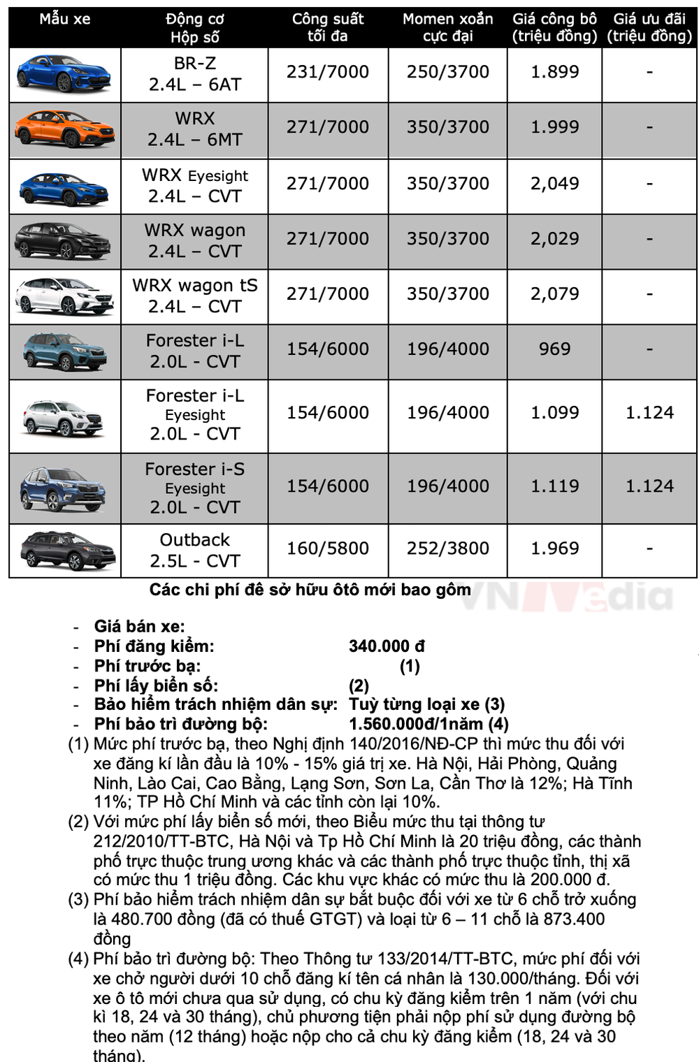 Bảng giá xe Subaru tháng 1: Subaru Forester phiên bản 2022 giữ nguyên mức giảm 259 triệu đồng - Ảnh 2.