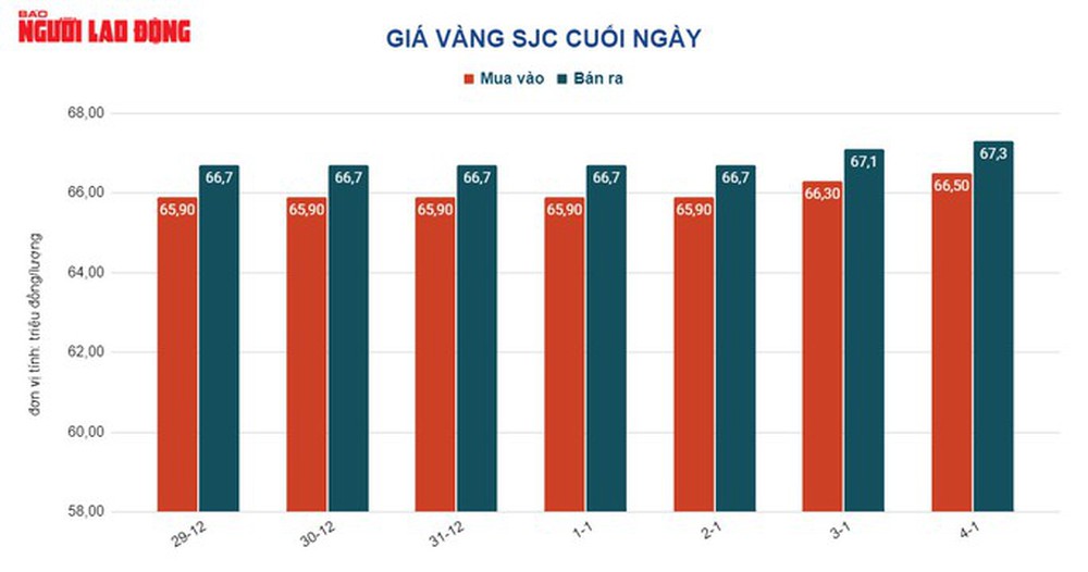 Giá vàng hôm nay 5-1: Tăng tiếp khi USD bất ngờ giảm giá